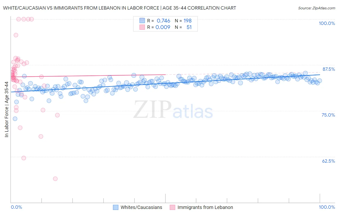 White/Caucasian vs Immigrants from Lebanon In Labor Force | Age 35-44
