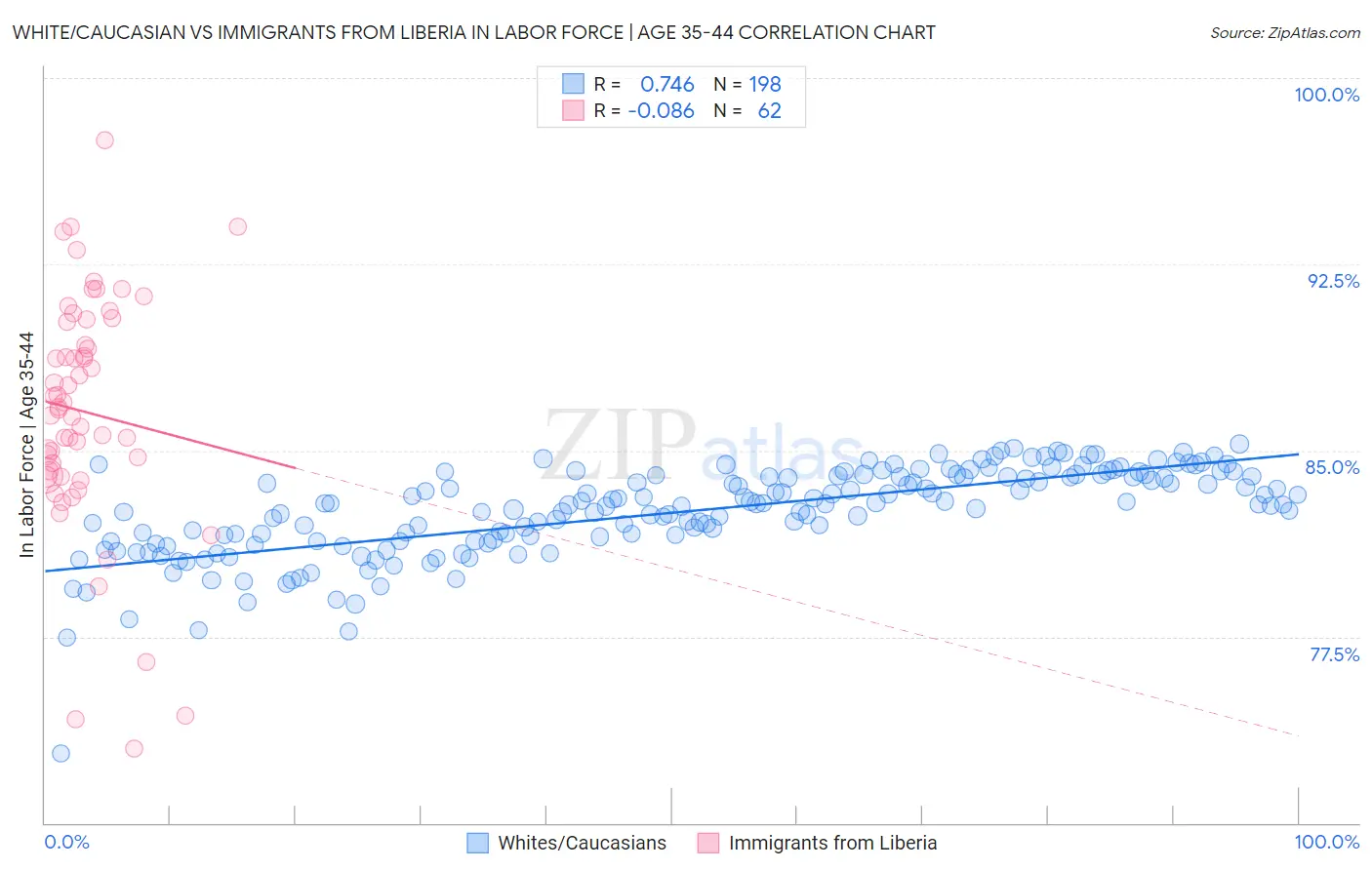 White/Caucasian vs Immigrants from Liberia In Labor Force | Age 35-44