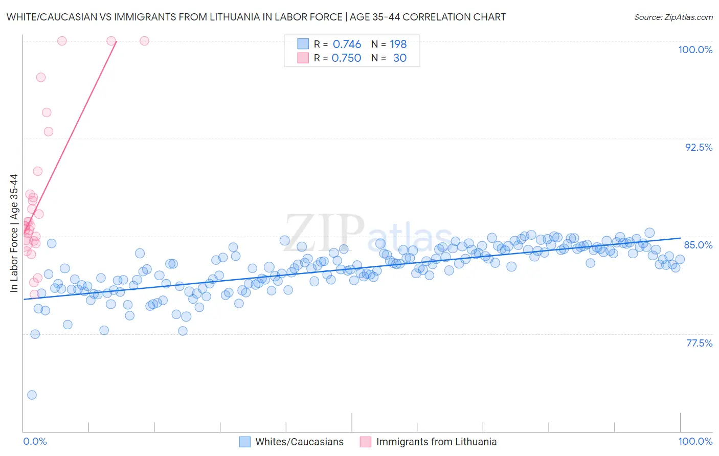 White/Caucasian vs Immigrants from Lithuania In Labor Force | Age 35-44