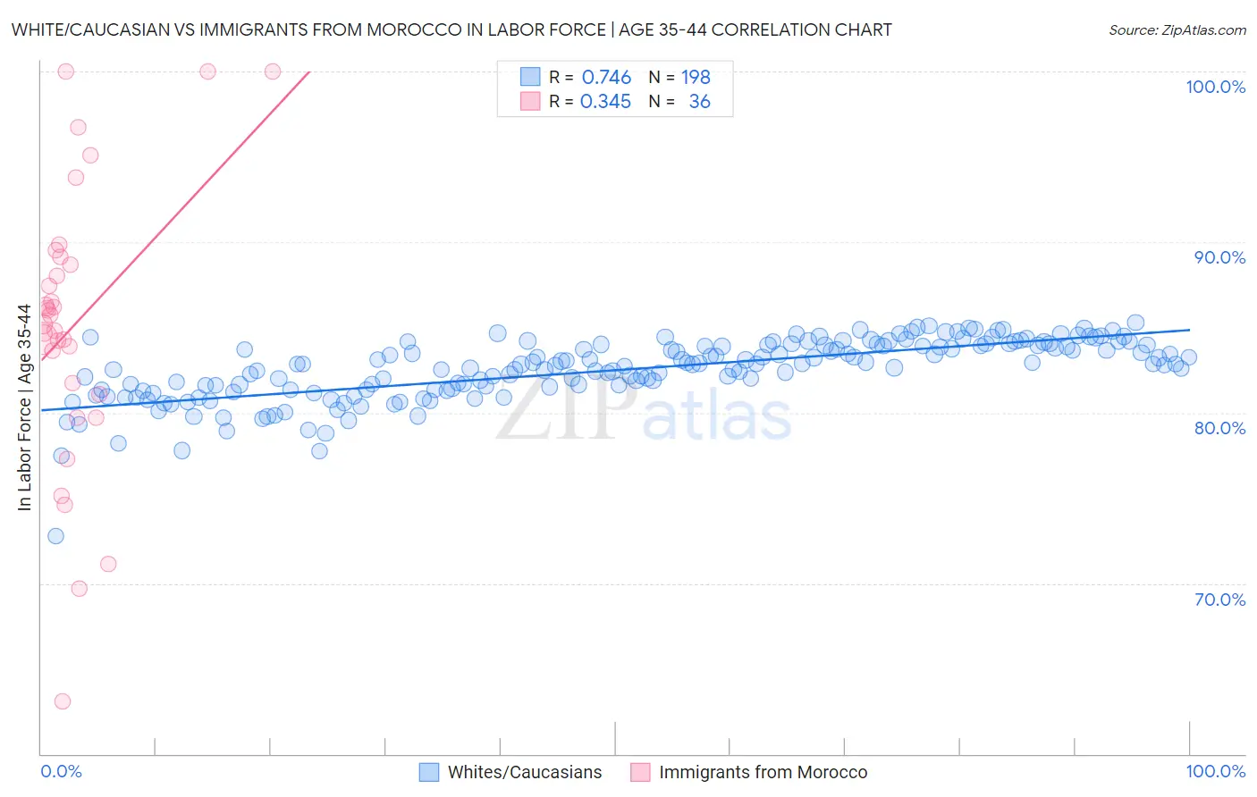 White/Caucasian vs Immigrants from Morocco In Labor Force | Age 35-44