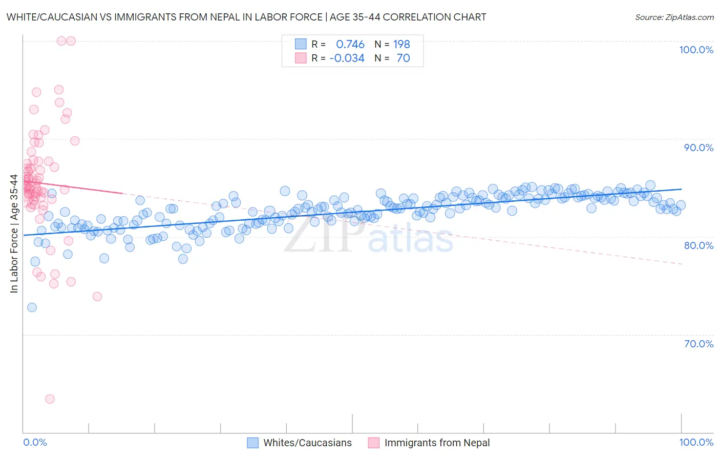 White/Caucasian vs Immigrants from Nepal In Labor Force | Age 35-44