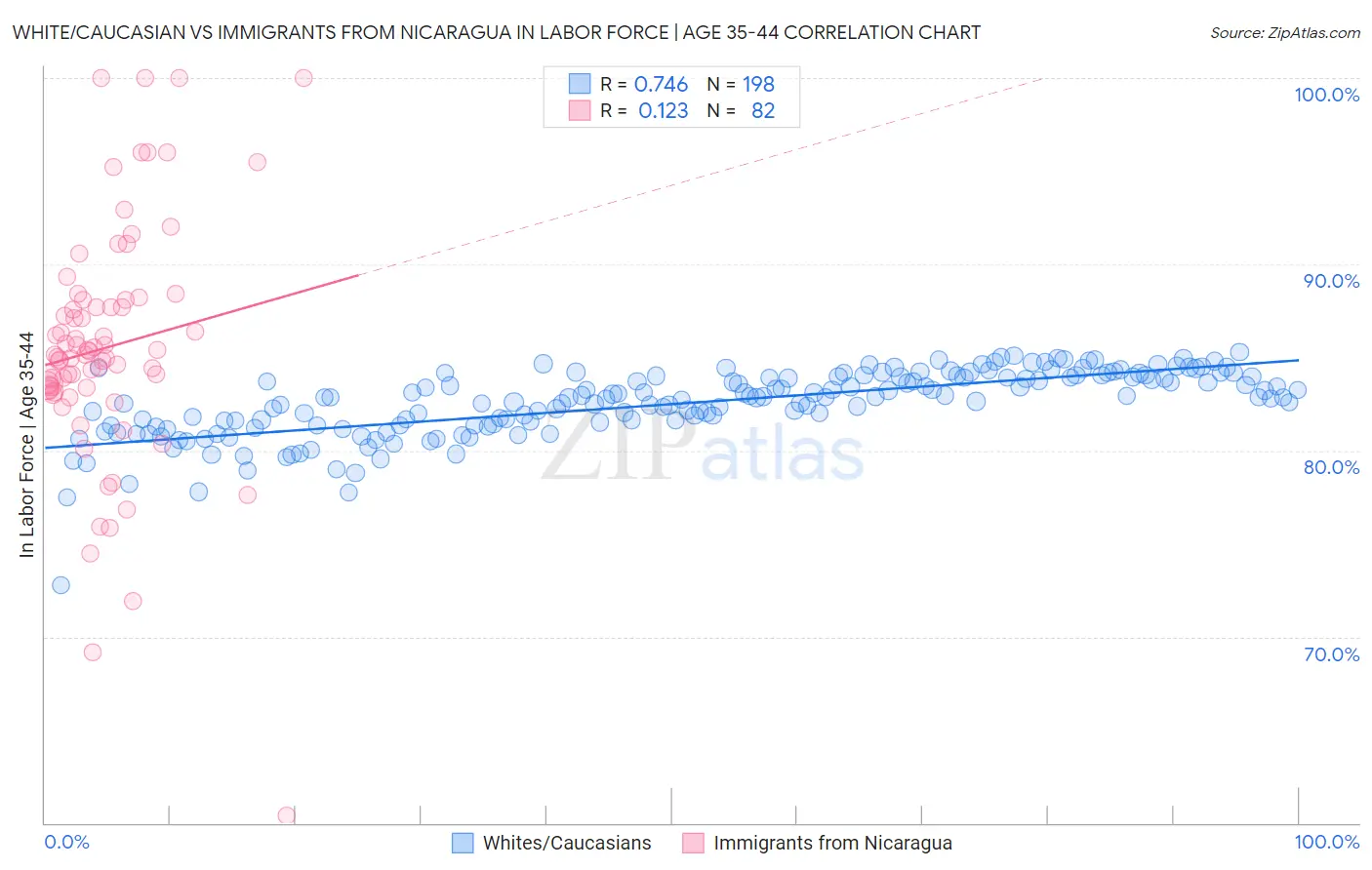 White/Caucasian vs Immigrants from Nicaragua In Labor Force | Age 35-44
