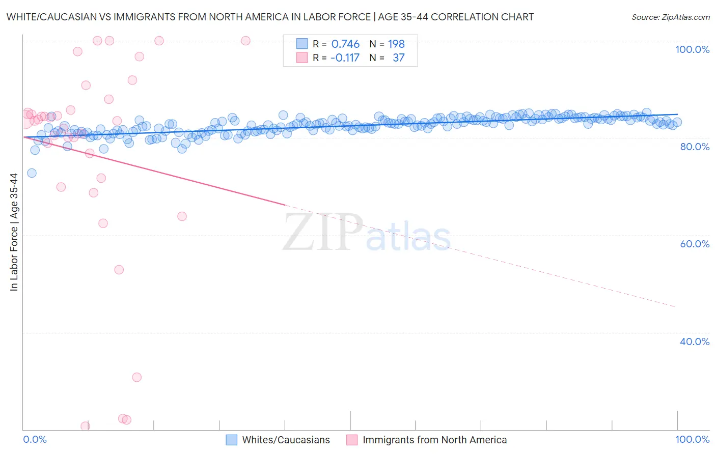 White/Caucasian vs Immigrants from North America In Labor Force | Age 35-44