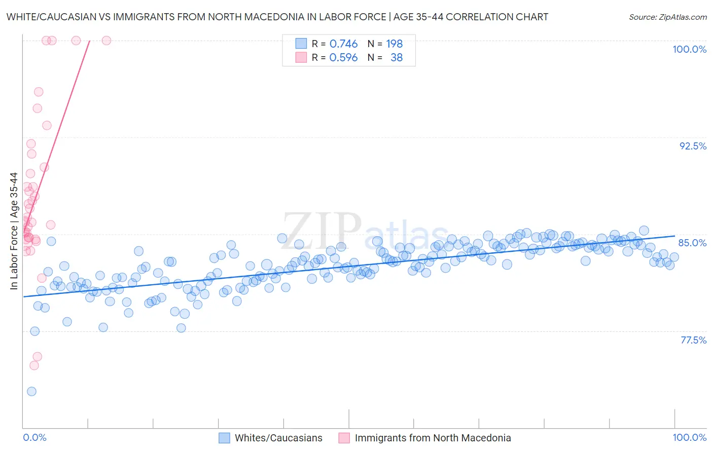 White/Caucasian vs Immigrants from North Macedonia In Labor Force | Age 35-44