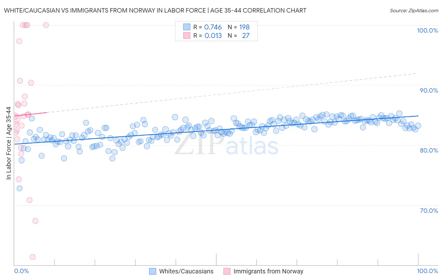 White/Caucasian vs Immigrants from Norway In Labor Force | Age 35-44