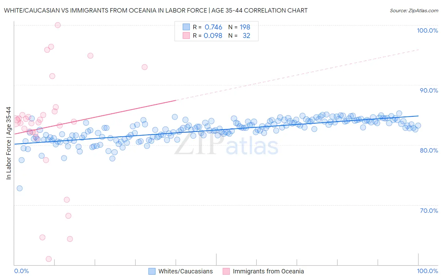 White/Caucasian vs Immigrants from Oceania In Labor Force | Age 35-44