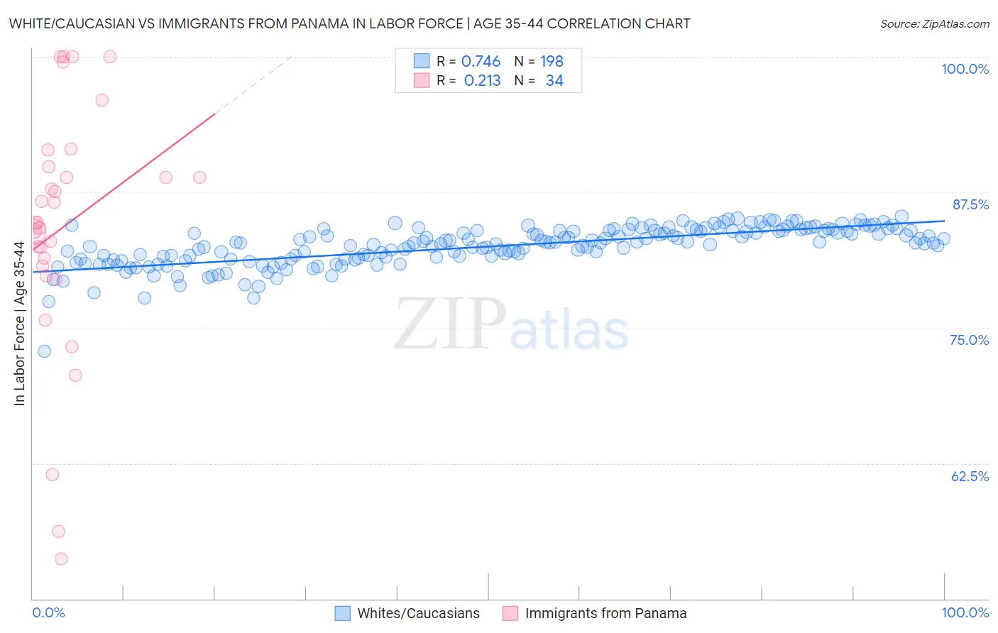 White/Caucasian vs Immigrants from Panama In Labor Force | Age 35-44