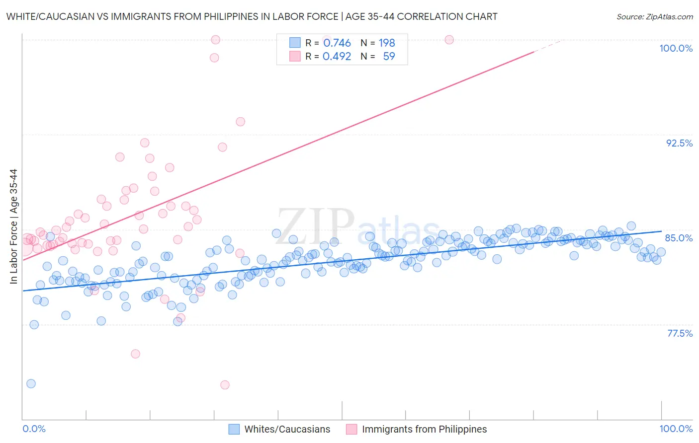 White/Caucasian vs Immigrants from Philippines In Labor Force | Age 35-44