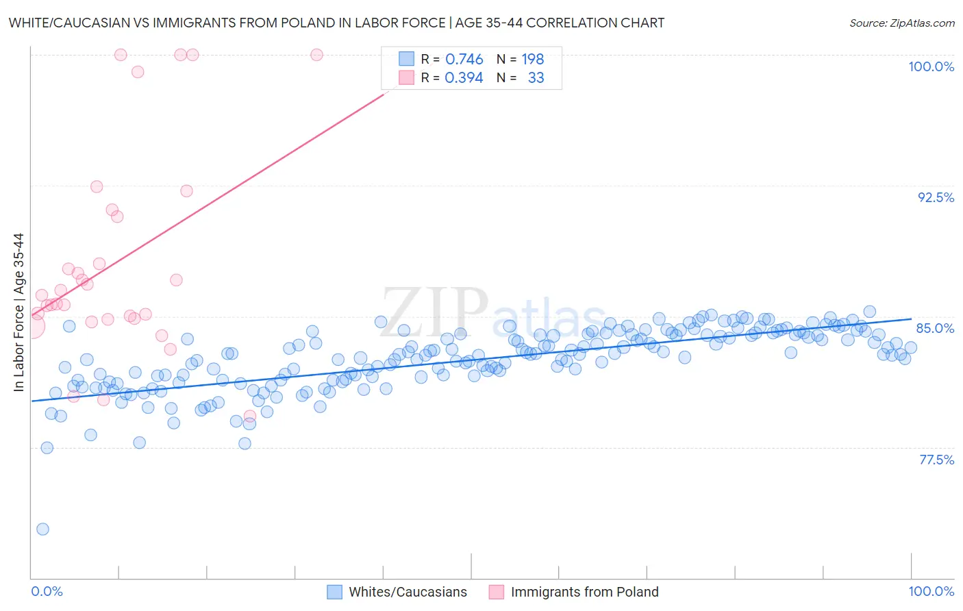 White/Caucasian vs Immigrants from Poland In Labor Force | Age 35-44