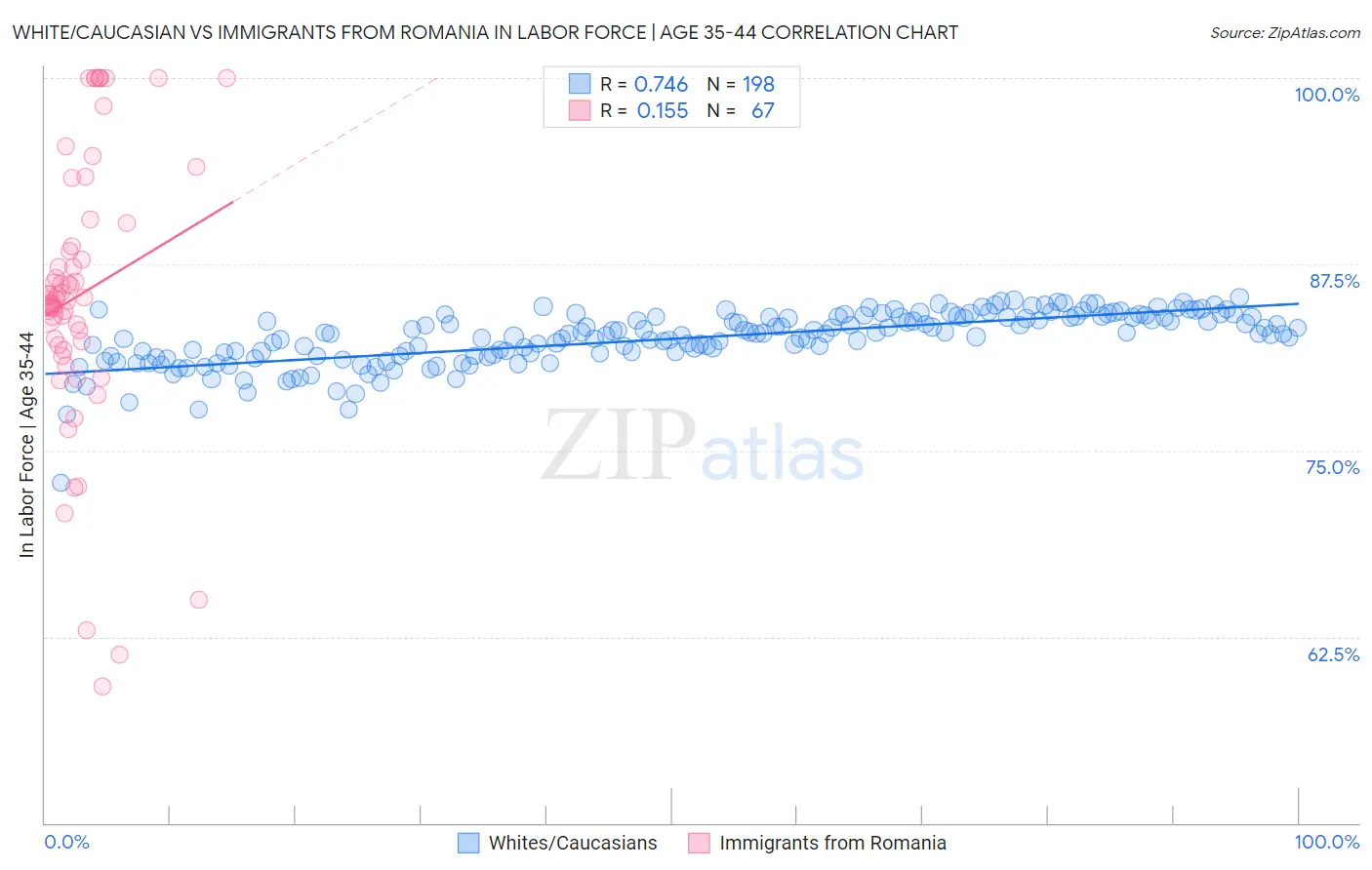 White/Caucasian vs Immigrants from Romania In Labor Force | Age 35-44