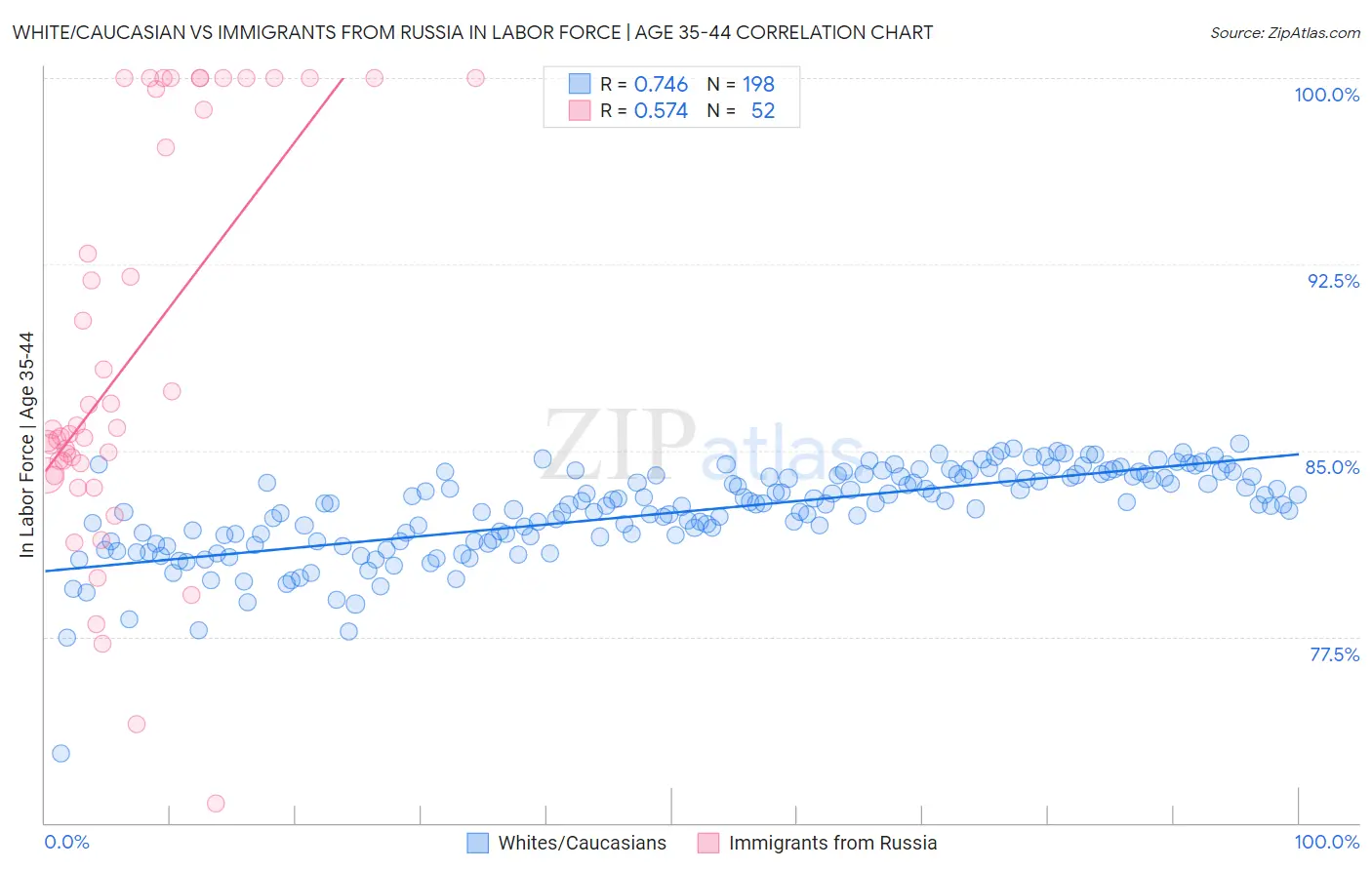 White/Caucasian vs Immigrants from Russia In Labor Force | Age 35-44