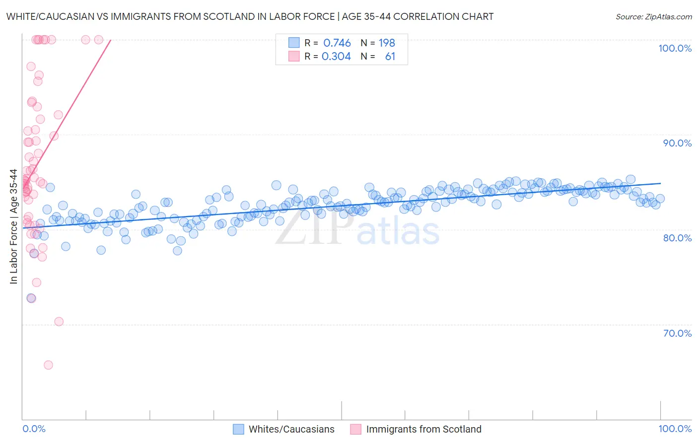White/Caucasian vs Immigrants from Scotland In Labor Force | Age 35-44