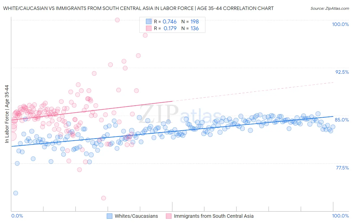 White/Caucasian vs Immigrants from South Central Asia In Labor Force | Age 35-44