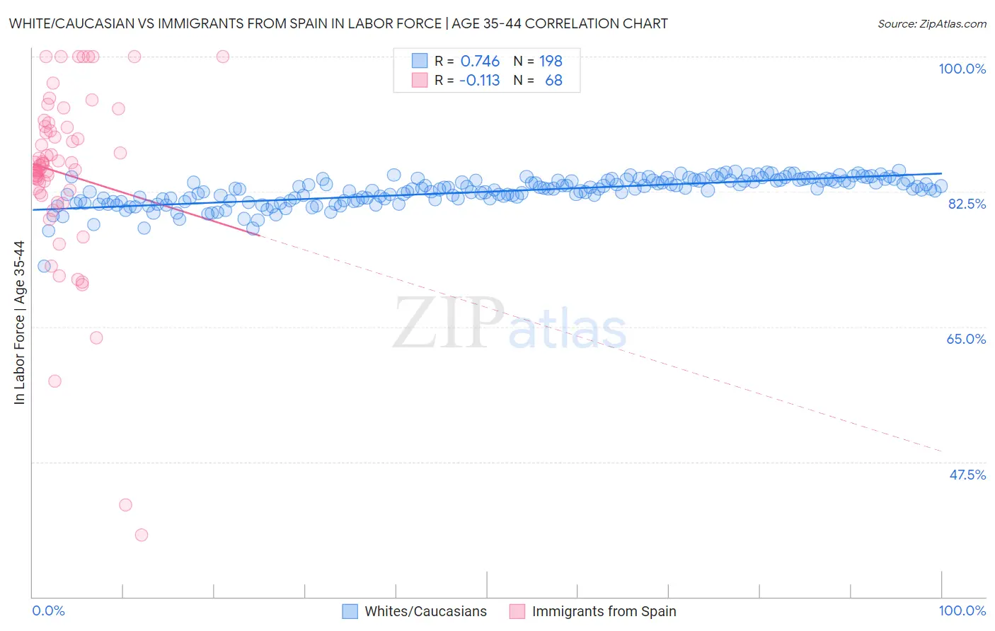 White/Caucasian vs Immigrants from Spain In Labor Force | Age 35-44