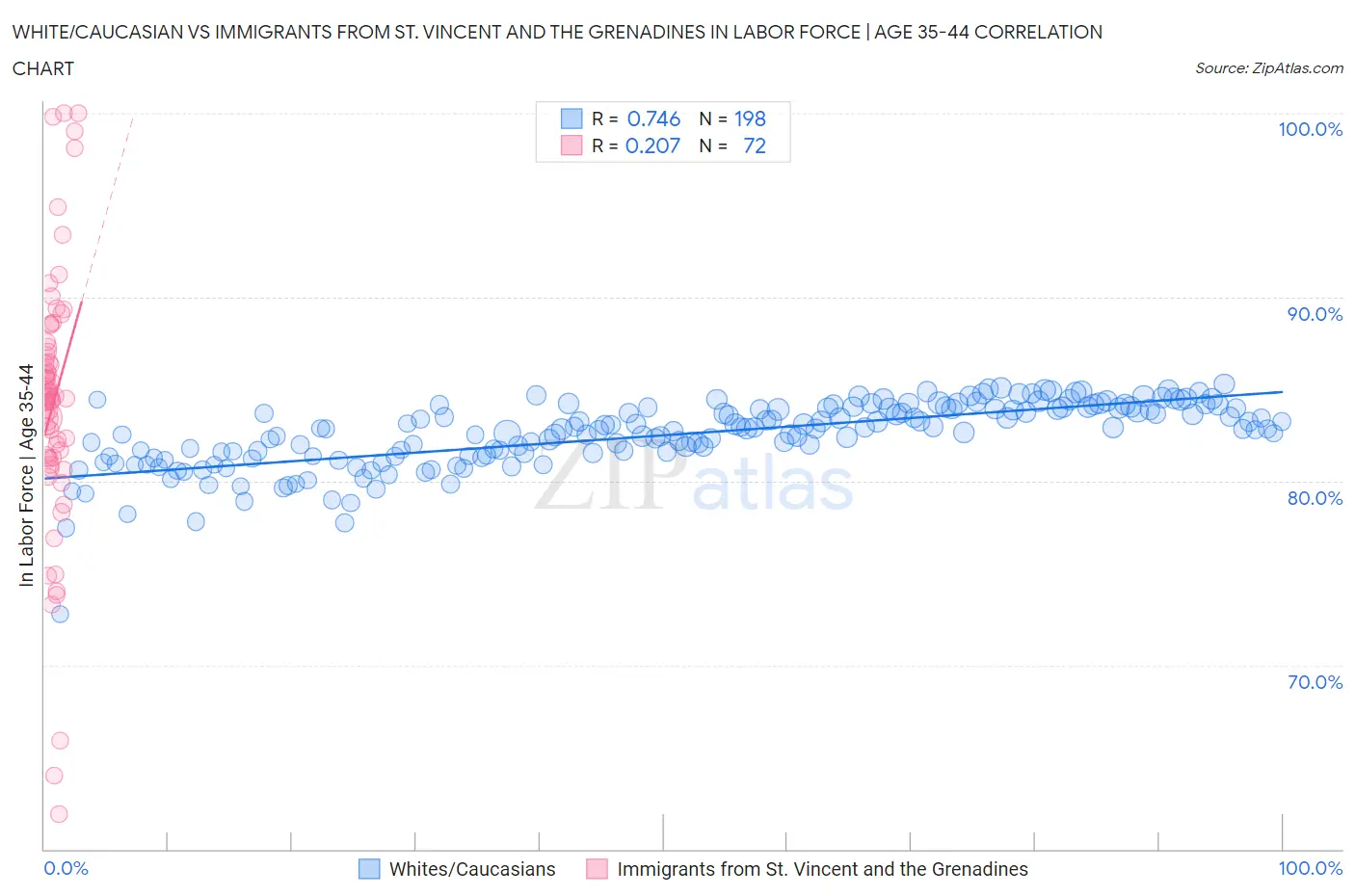 White/Caucasian vs Immigrants from St. Vincent and the Grenadines In Labor Force | Age 35-44