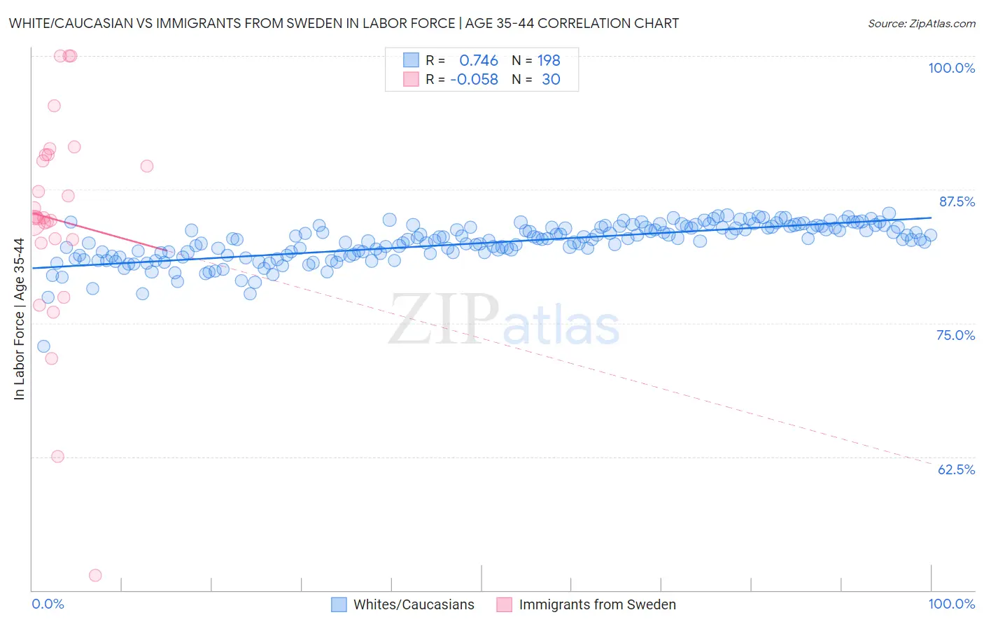 White/Caucasian vs Immigrants from Sweden In Labor Force | Age 35-44