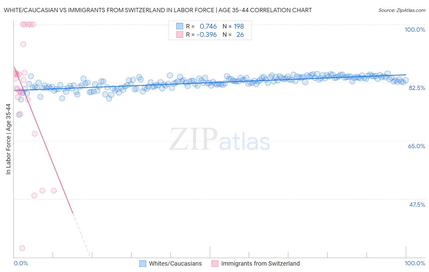 White/Caucasian vs Immigrants from Switzerland In Labor Force | Age 35-44