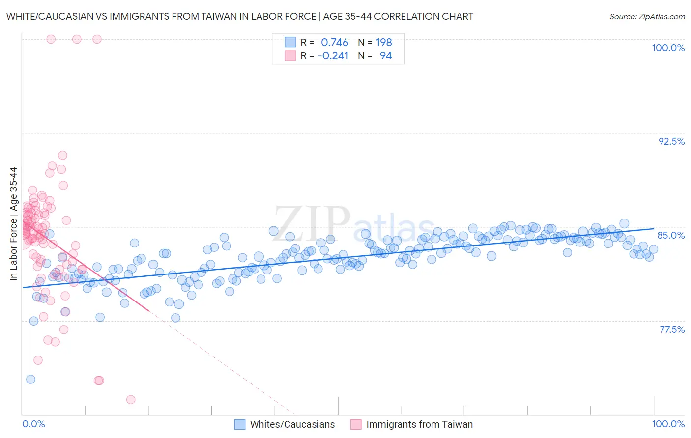 White/Caucasian vs Immigrants from Taiwan In Labor Force | Age 35-44