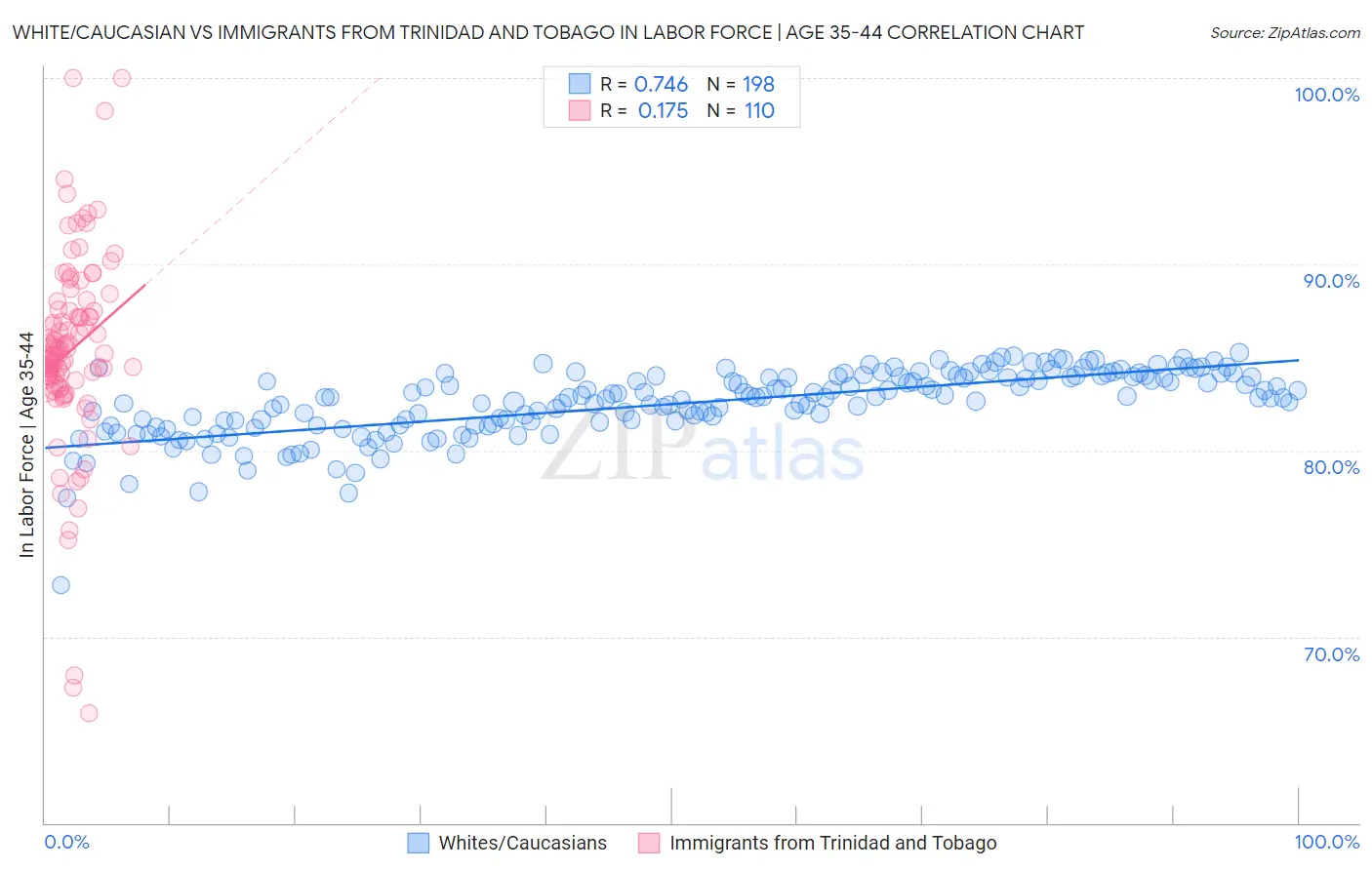 White/Caucasian vs Immigrants from Trinidad and Tobago In Labor Force | Age 35-44