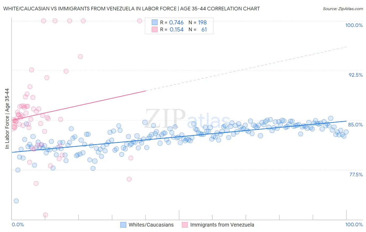 White/Caucasian vs Immigrants from Venezuela In Labor Force | Age 35-44