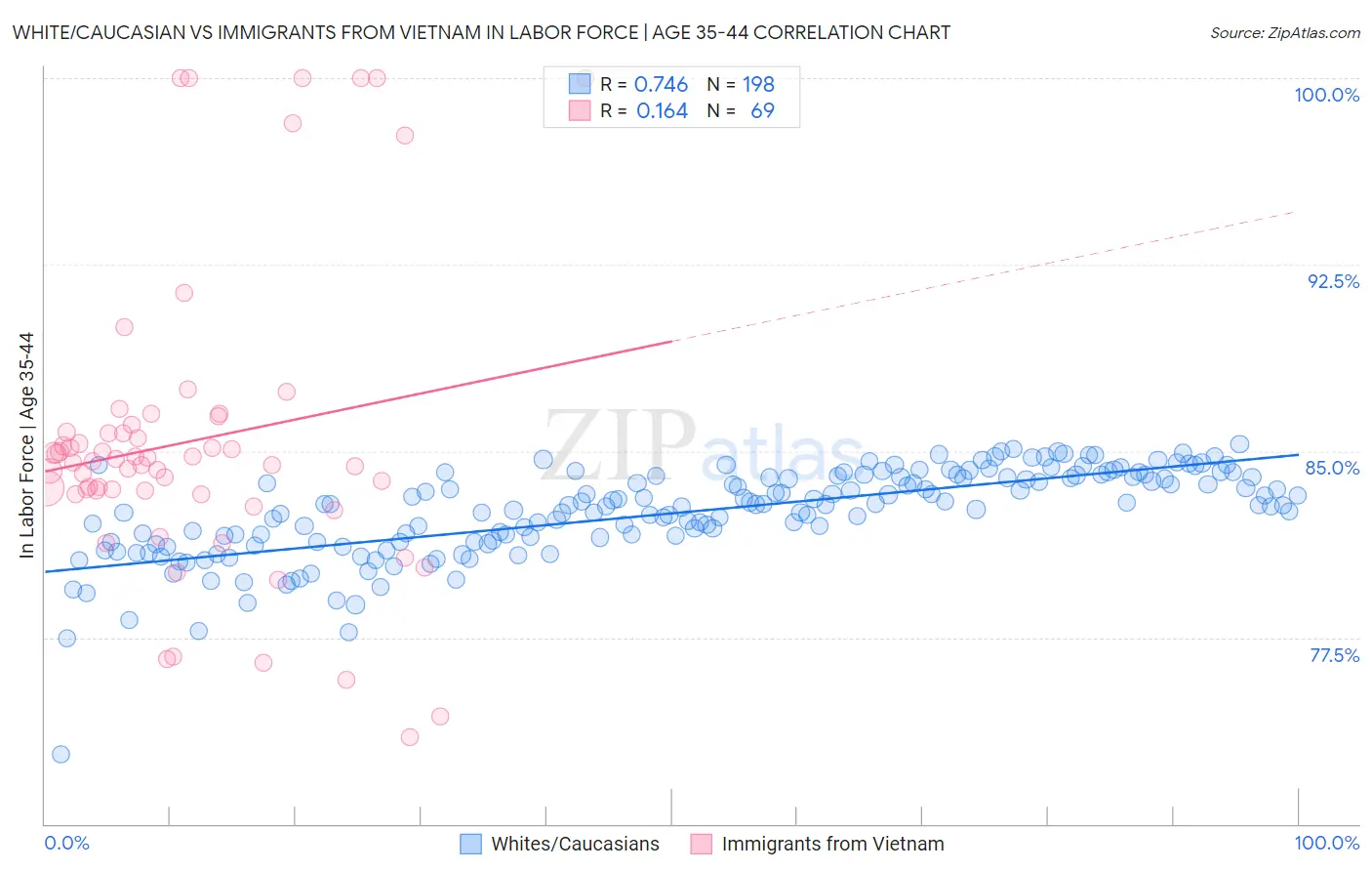 White/Caucasian vs Immigrants from Vietnam In Labor Force | Age 35-44