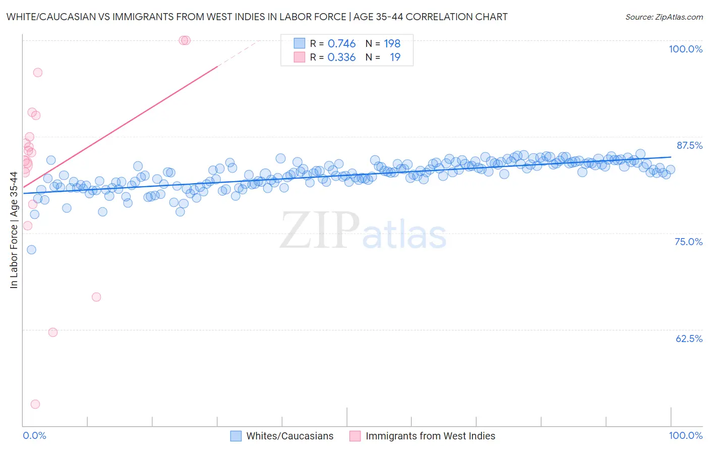 White/Caucasian vs Immigrants from West Indies In Labor Force | Age 35-44