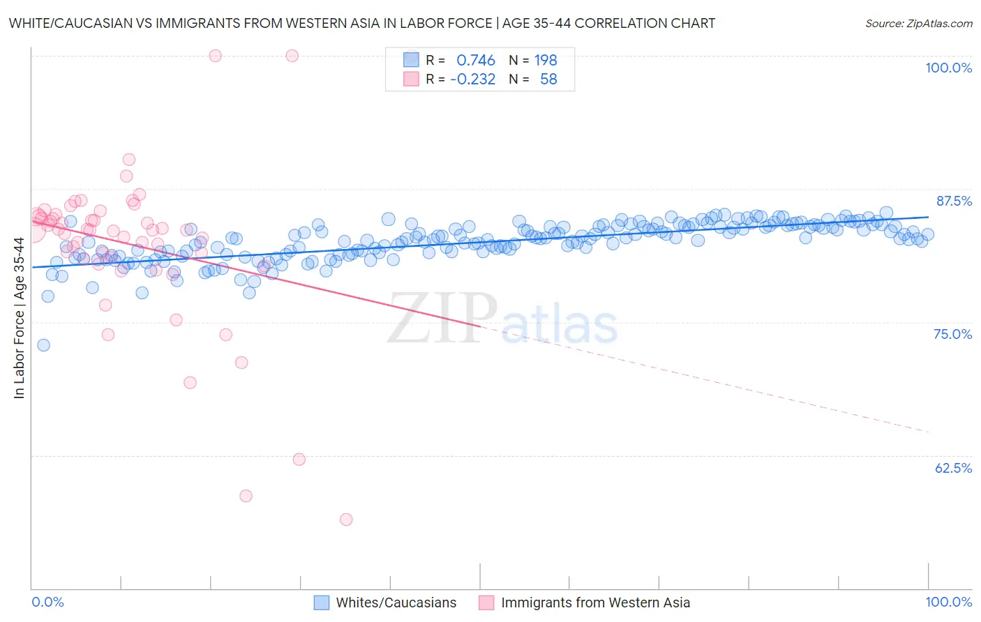 White/Caucasian vs Immigrants from Western Asia In Labor Force | Age 35-44