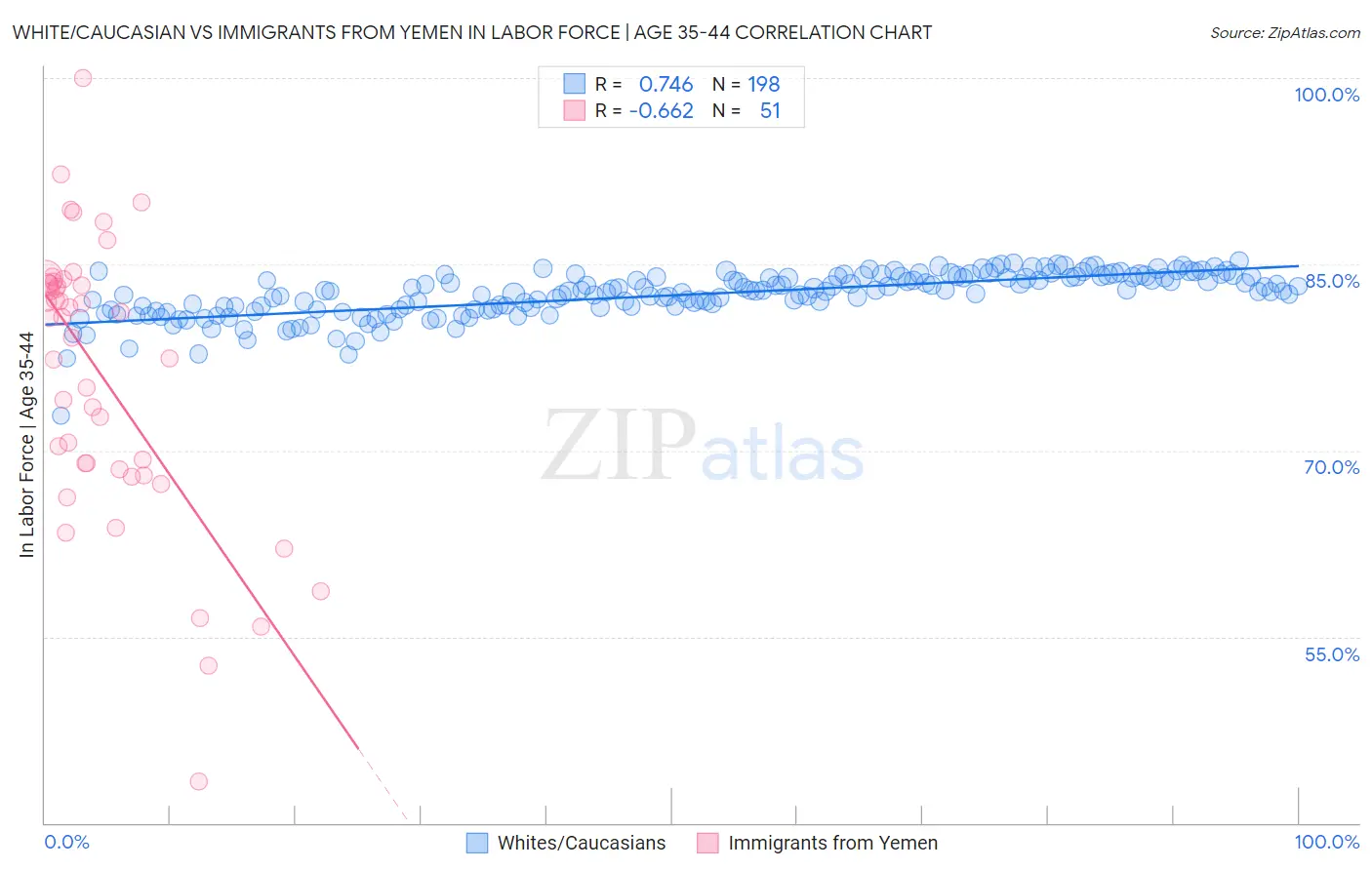 White/Caucasian vs Immigrants from Yemen In Labor Force | Age 35-44