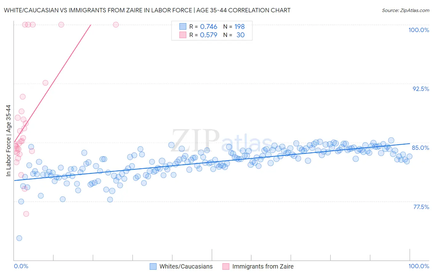 White/Caucasian vs Immigrants from Zaire In Labor Force | Age 35-44