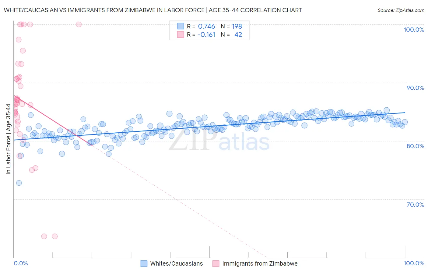 White/Caucasian vs Immigrants from Zimbabwe In Labor Force | Age 35-44