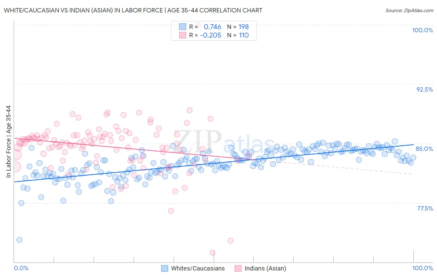 White/Caucasian vs Indian (Asian) In Labor Force | Age 35-44