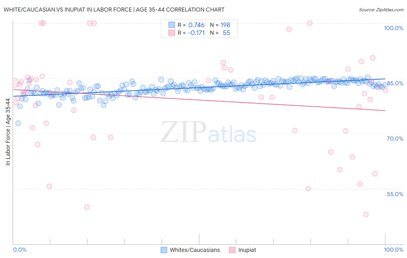 White/Caucasian vs Inupiat In Labor Force | Age 35-44