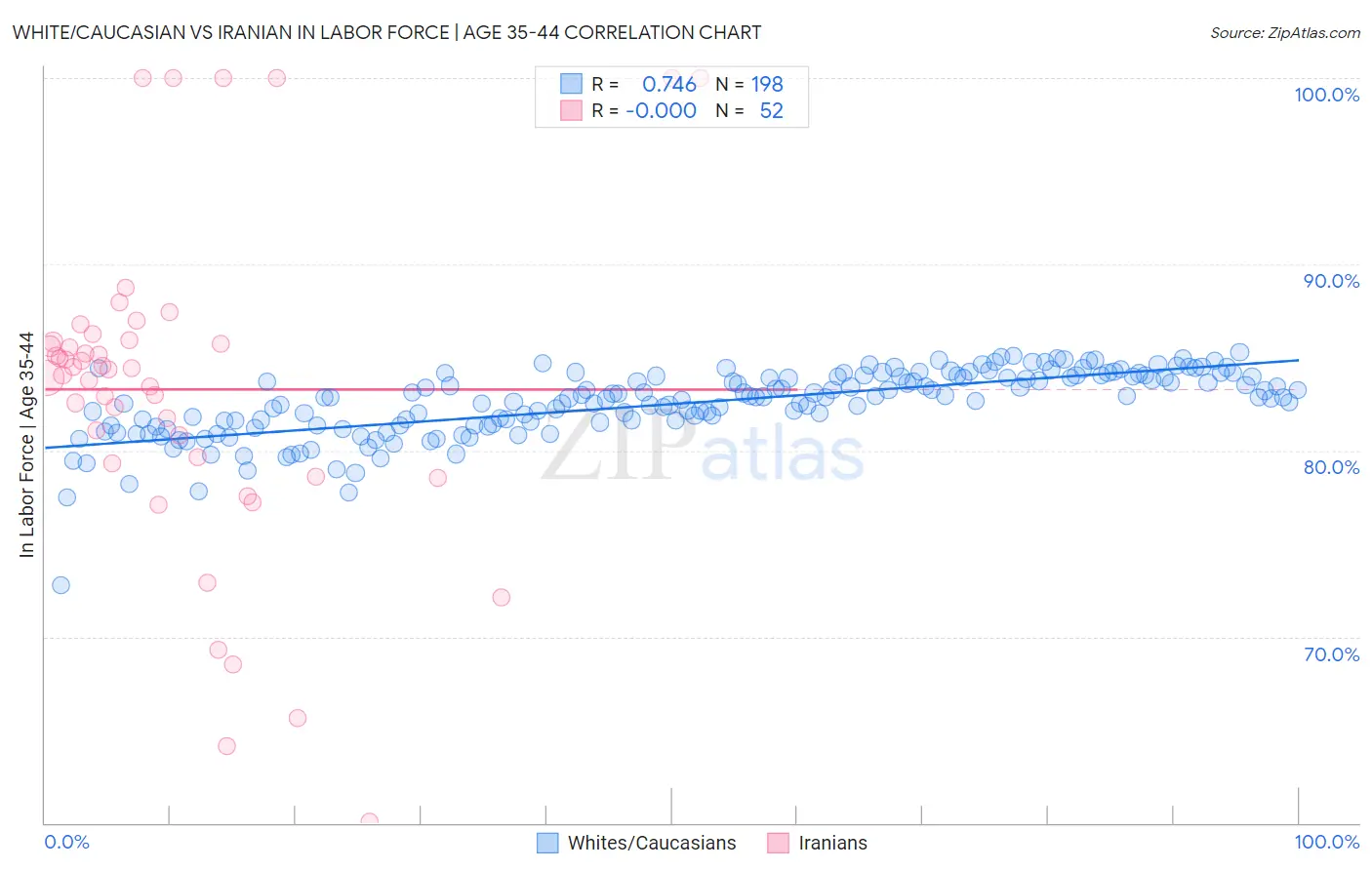 White/Caucasian vs Iranian In Labor Force | Age 35-44