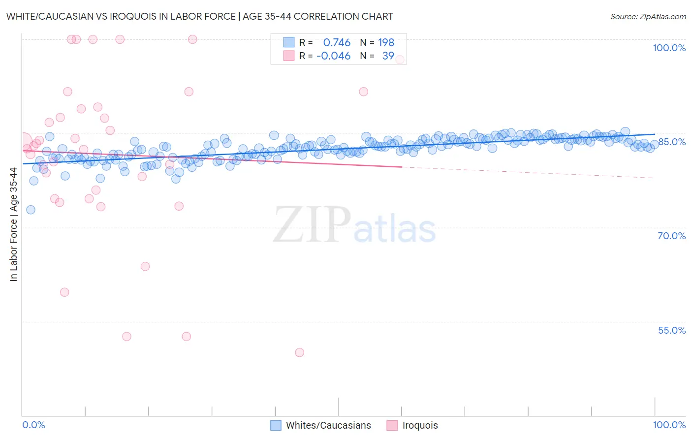 White/Caucasian vs Iroquois In Labor Force | Age 35-44