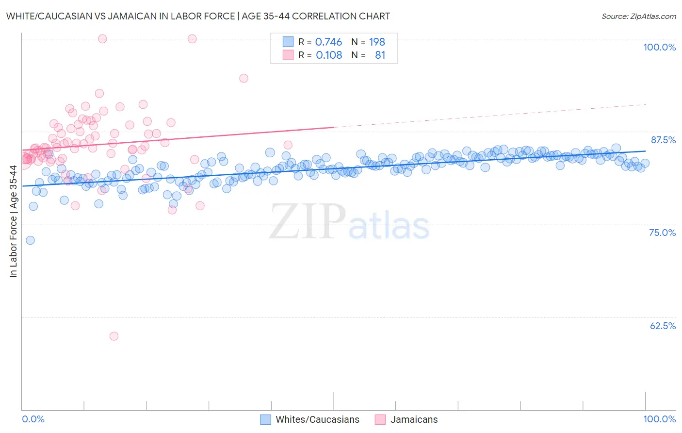 White/Caucasian vs Jamaican In Labor Force | Age 35-44