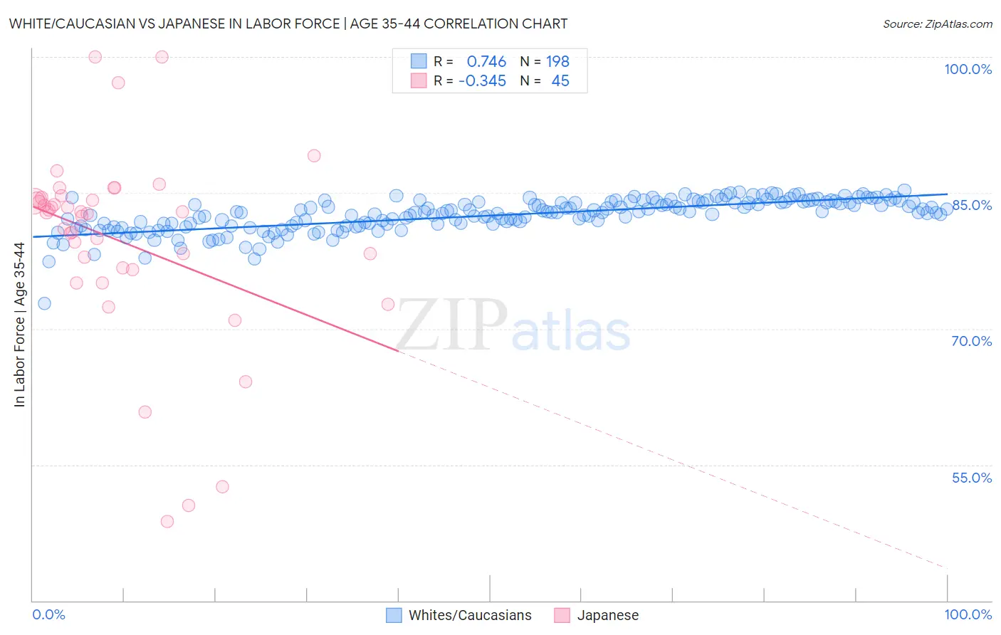 White/Caucasian vs Japanese In Labor Force | Age 35-44