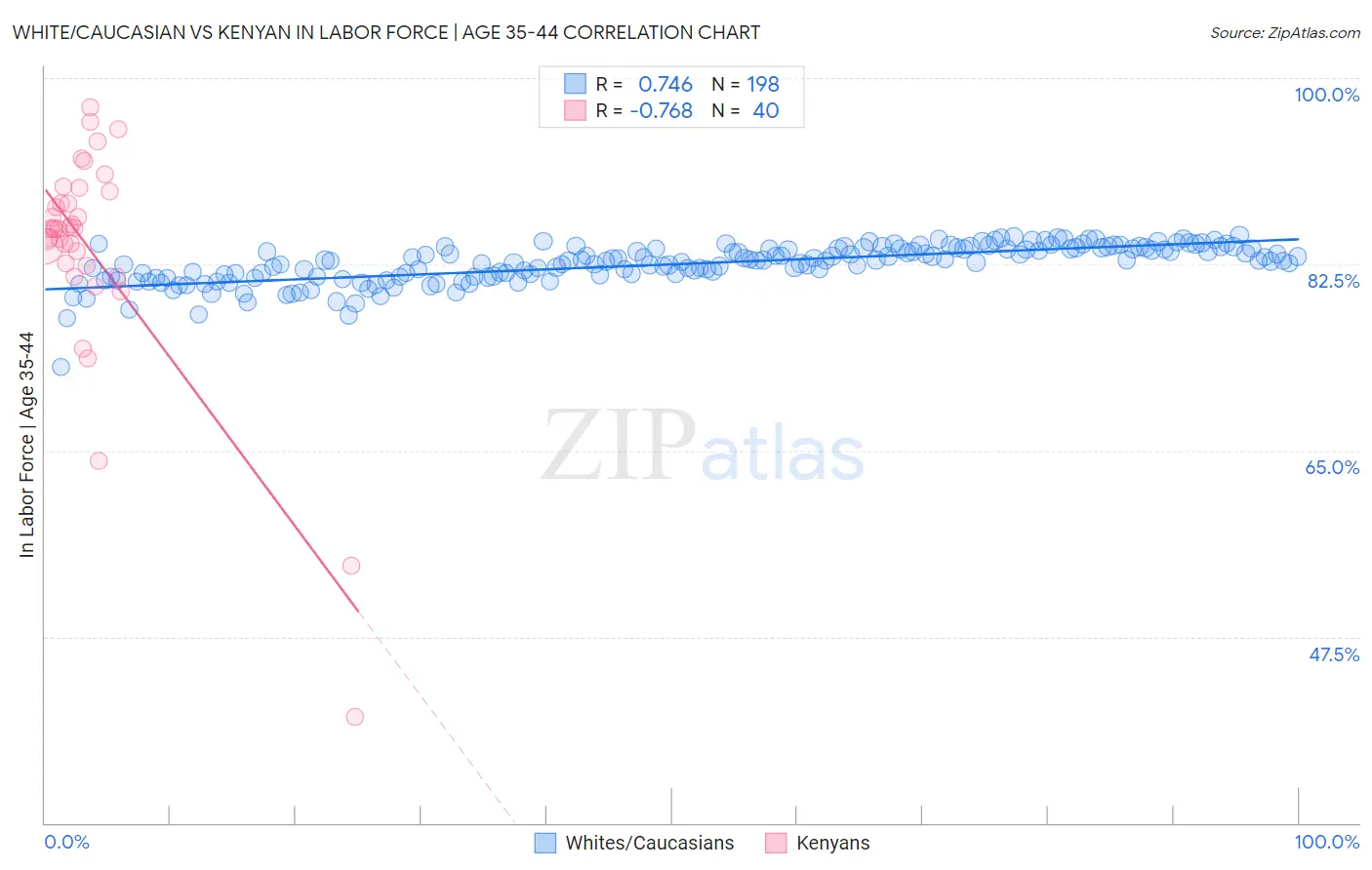 White/Caucasian vs Kenyan In Labor Force | Age 35-44
