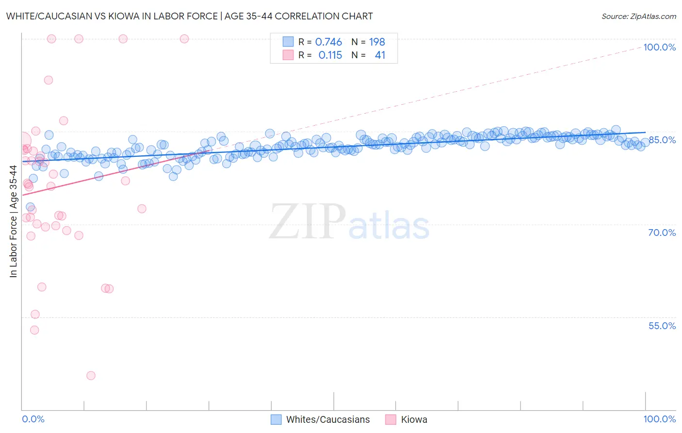 White/Caucasian vs Kiowa In Labor Force | Age 35-44