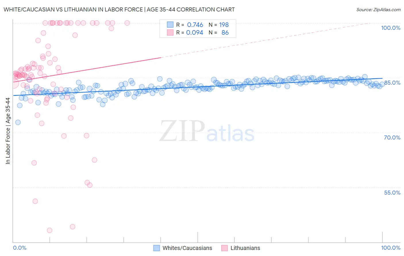 White/Caucasian vs Lithuanian In Labor Force | Age 35-44