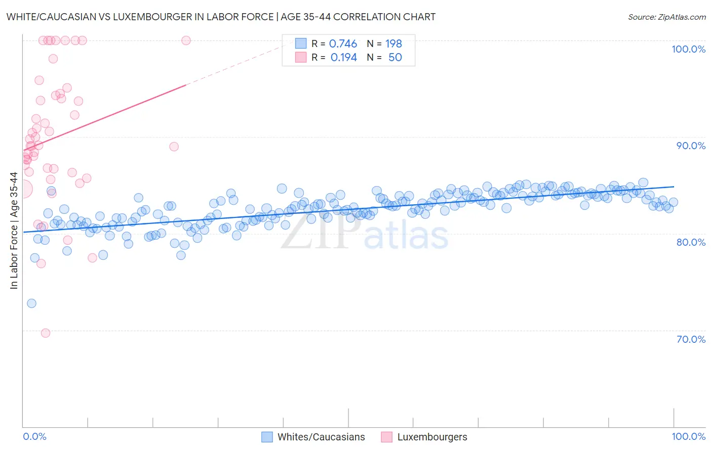 White/Caucasian vs Luxembourger In Labor Force | Age 35-44