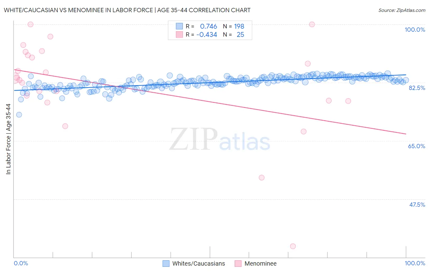 White/Caucasian vs Menominee In Labor Force | Age 35-44