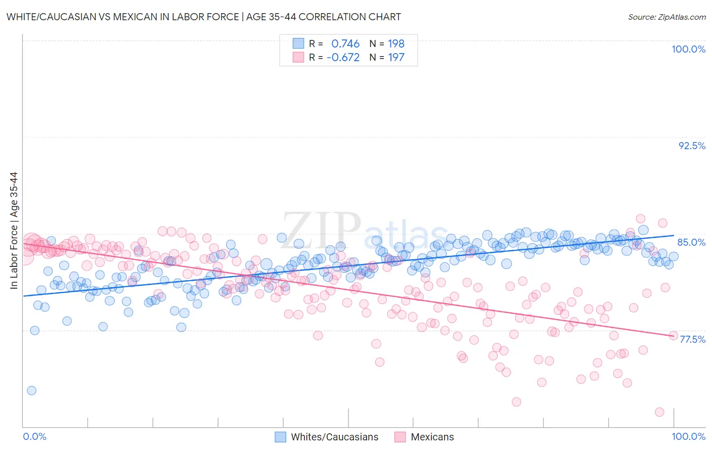 White/Caucasian vs Mexican In Labor Force | Age 35-44