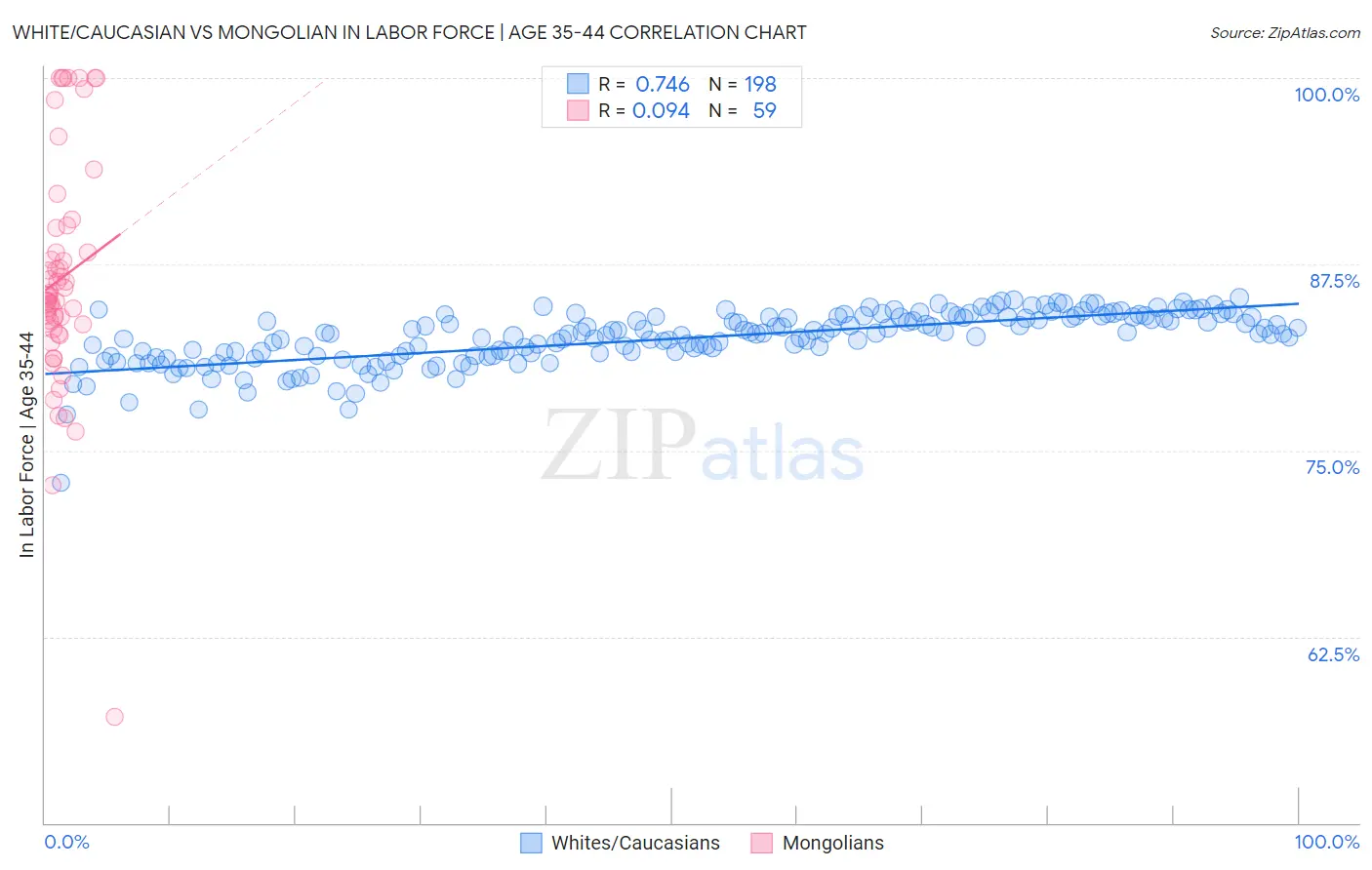 White/Caucasian vs Mongolian In Labor Force | Age 35-44