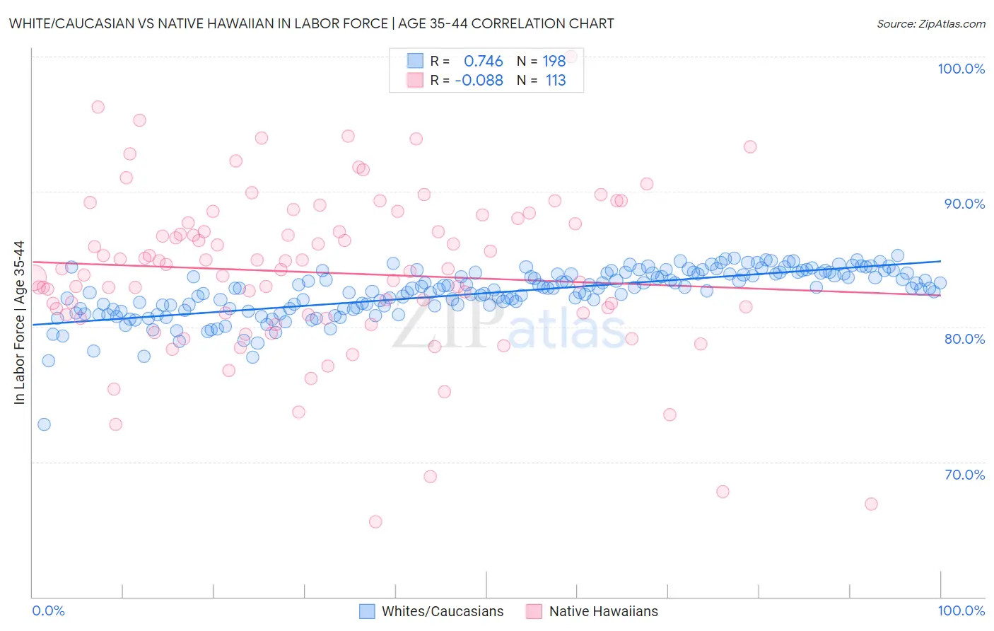 White/Caucasian vs Native Hawaiian In Labor Force | Age 35-44