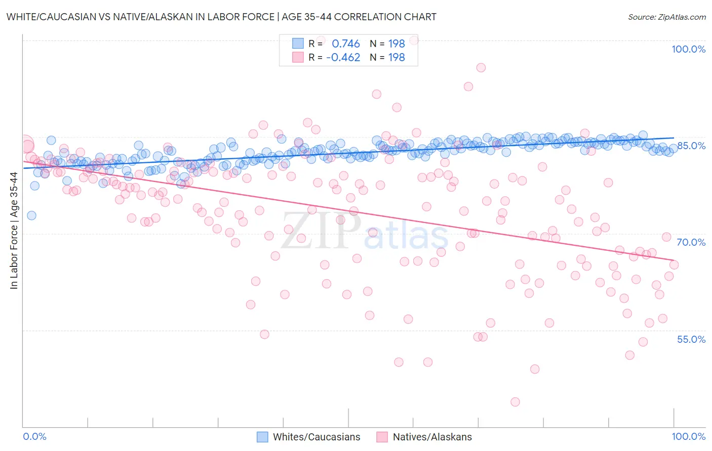 White/Caucasian vs Native/Alaskan In Labor Force | Age 35-44