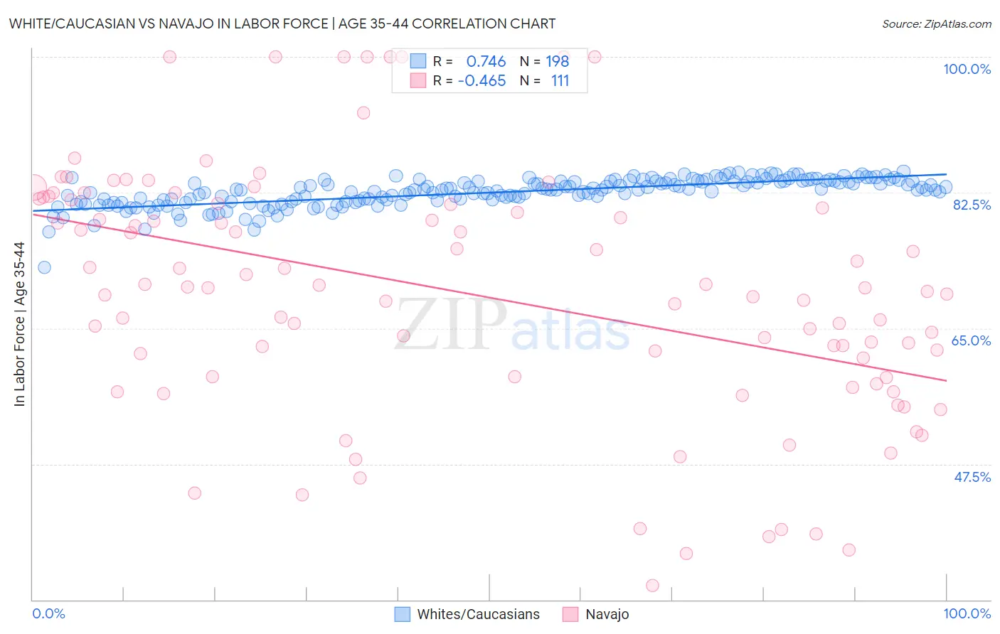 White/Caucasian vs Navajo In Labor Force | Age 35-44