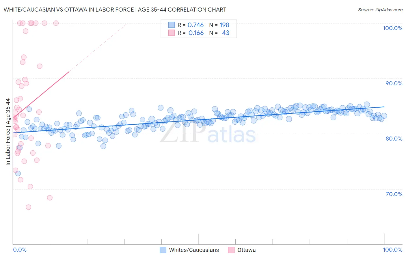 White/Caucasian vs Ottawa In Labor Force | Age 35-44