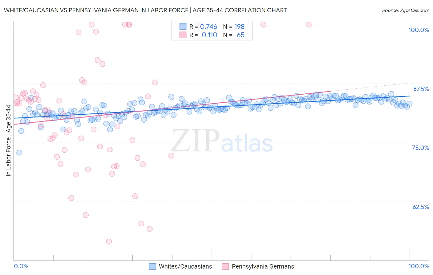 White/Caucasian vs Pennsylvania German In Labor Force | Age 35-44