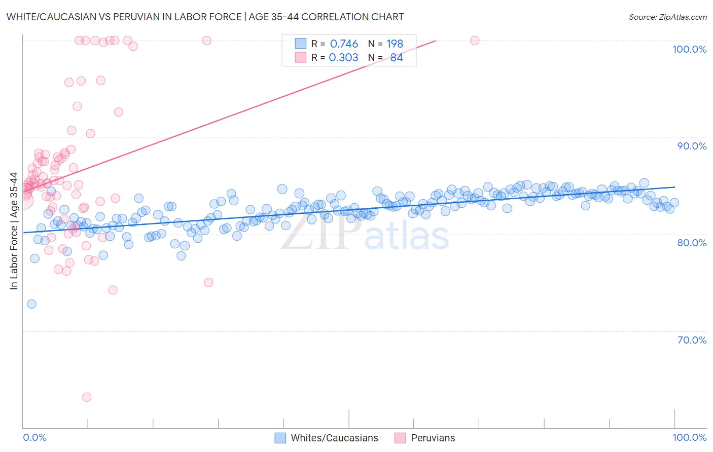 White/Caucasian vs Peruvian In Labor Force | Age 35-44