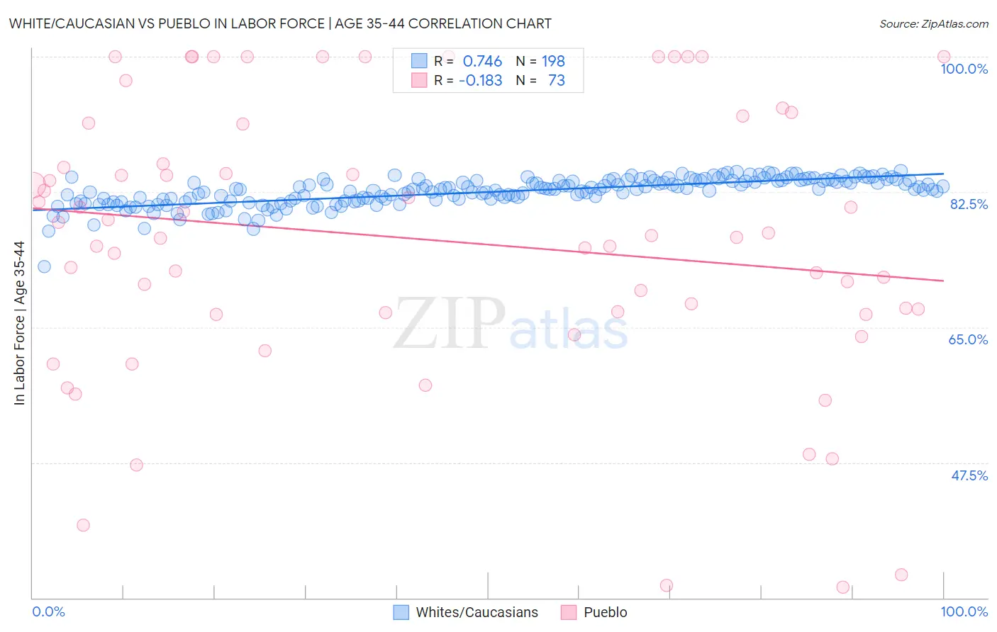White/Caucasian vs Pueblo In Labor Force | Age 35-44